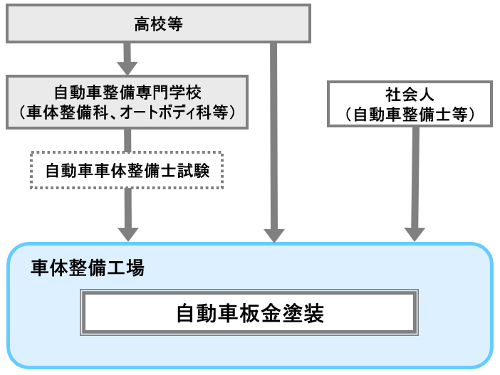 自動車板金塗装