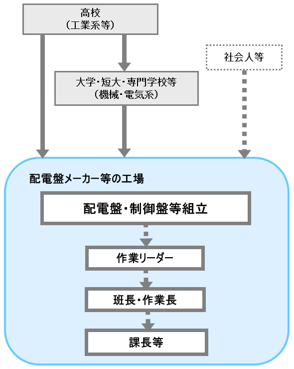 配電盤・制御盤等組立