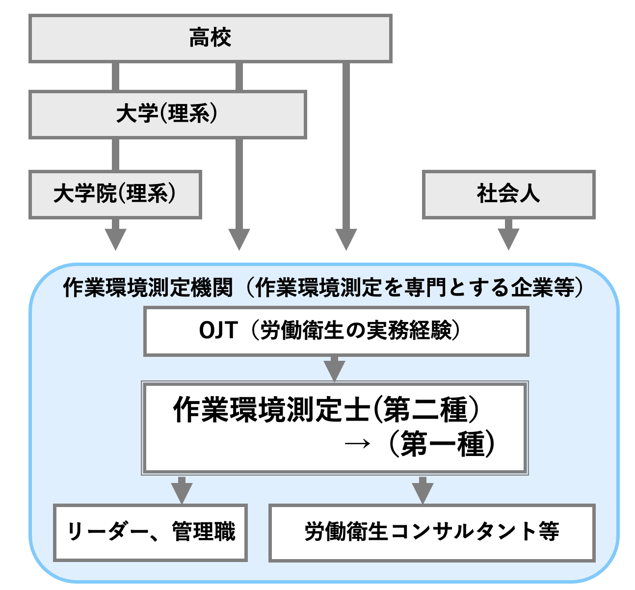 作業環境測定士