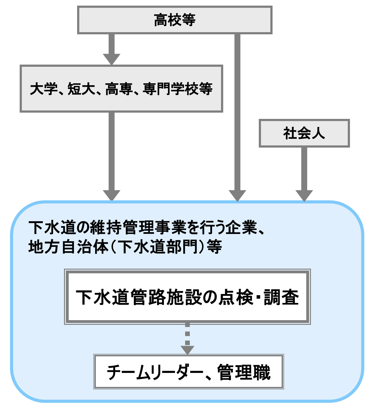 下水道管路施設の点検・調査