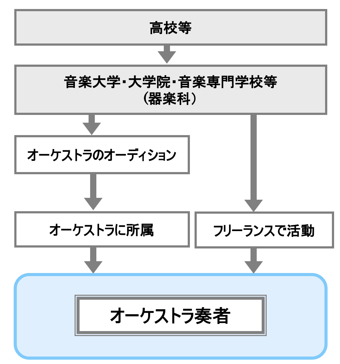 オーケストラ奏者（団員）