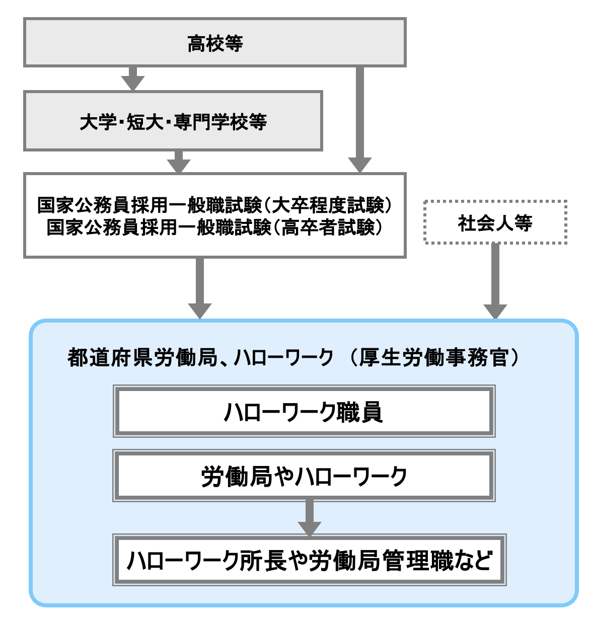 ハローワーク職員