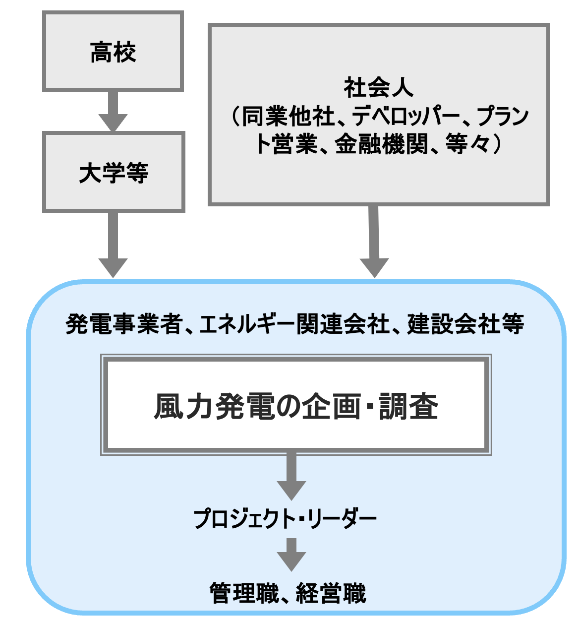 風力発電の企画・調査