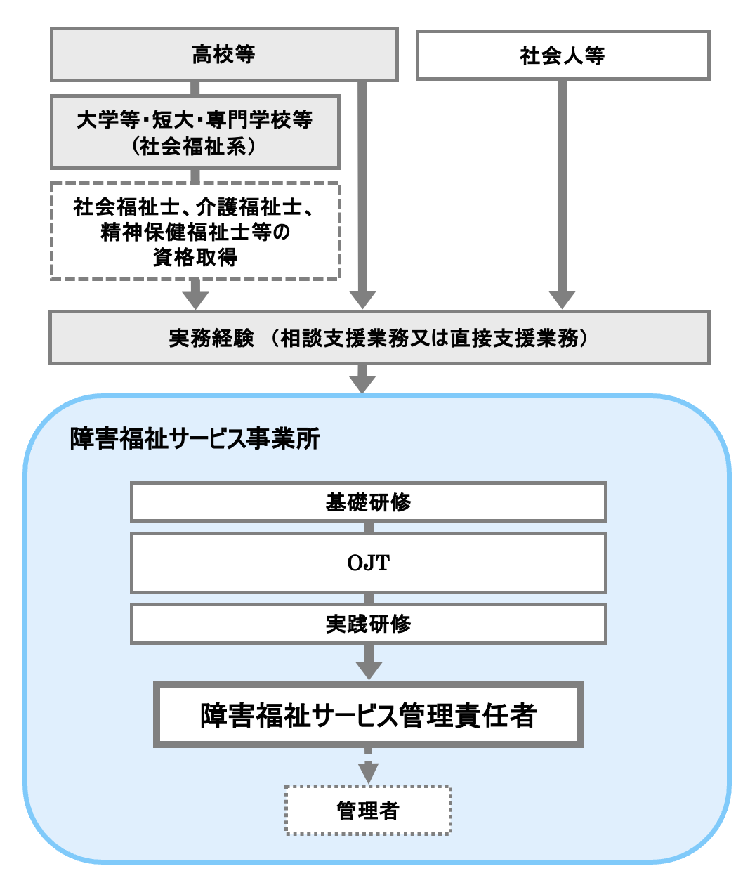 障害福祉サービス管理責任者