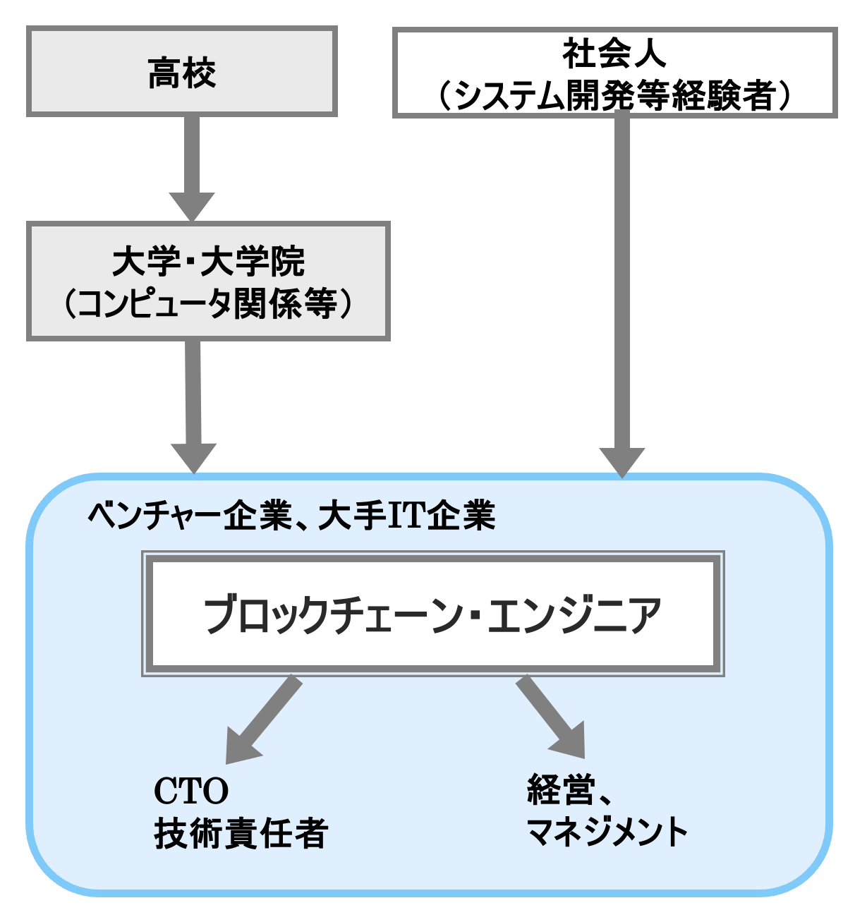 ブロックチェーン・エンジニア