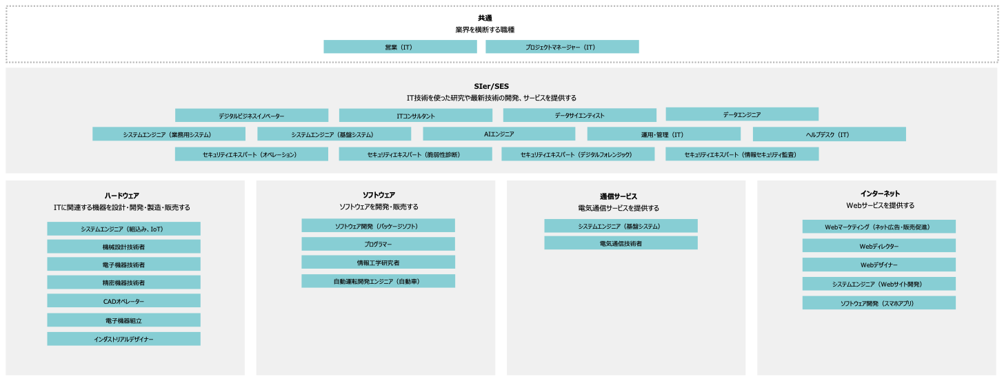 Itの仕事 職業情報提供サイト 日本版o Net